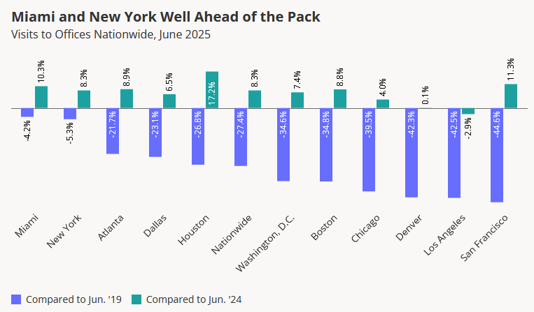 Bar chart comparing June 2025 office visits across major US cities relative to June 2019 and June 2024, showing Miami and New York with the smallest declines and highest year-over-year growth.