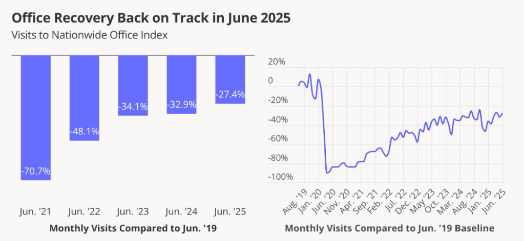 Bar chart and line graph showing the gradual recovery of US office visits from 2021 to 2025, with June 2025 showing a 27.4% decline from June 2019—an improvement over prior years.