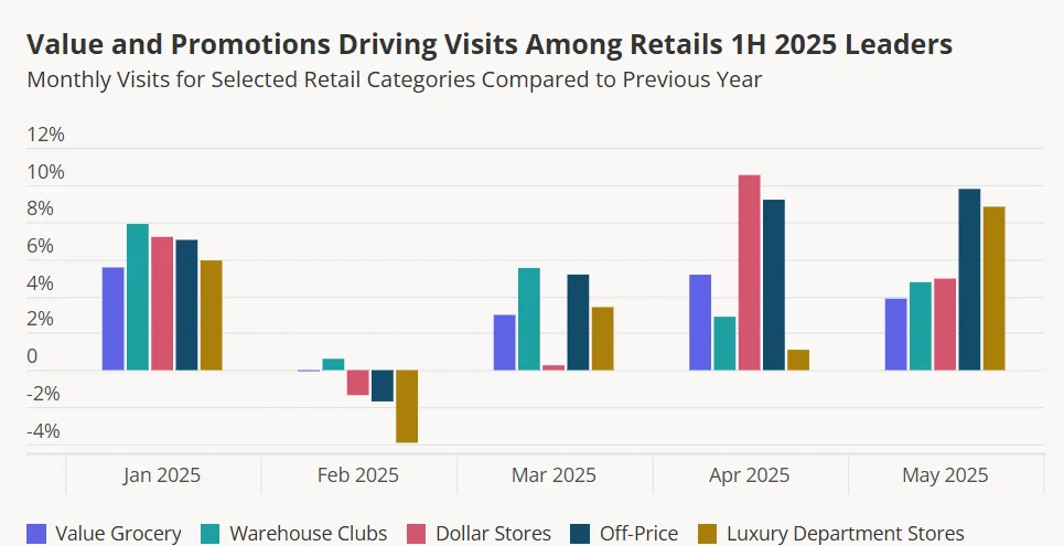 Grouped bar chart comparing monthly visits in early 2025 by retail category, showing off-price, dollar stores, and value grocery outperforming year-over-year.