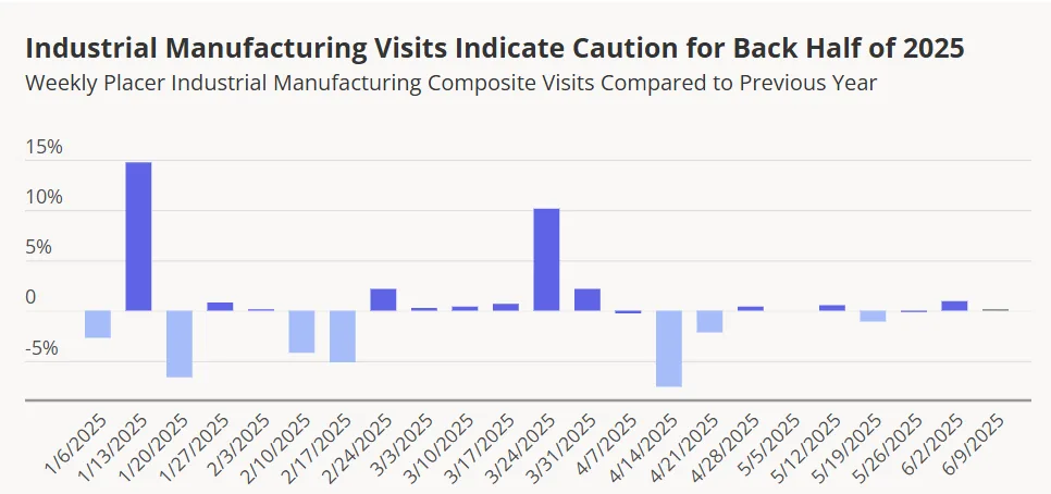 Bar chart showing weekly industrial manufacturing visits from January to early June 2025, peaking in March and declining in April and May.