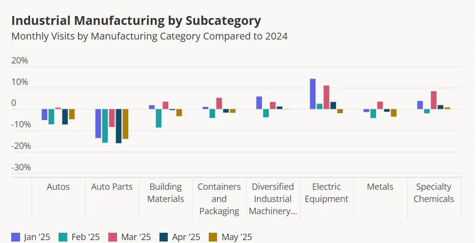 Bar chart comparing monthly visits by manufacturing subcategory in 2025, showing widespread declines in autos, parts, and building materials.