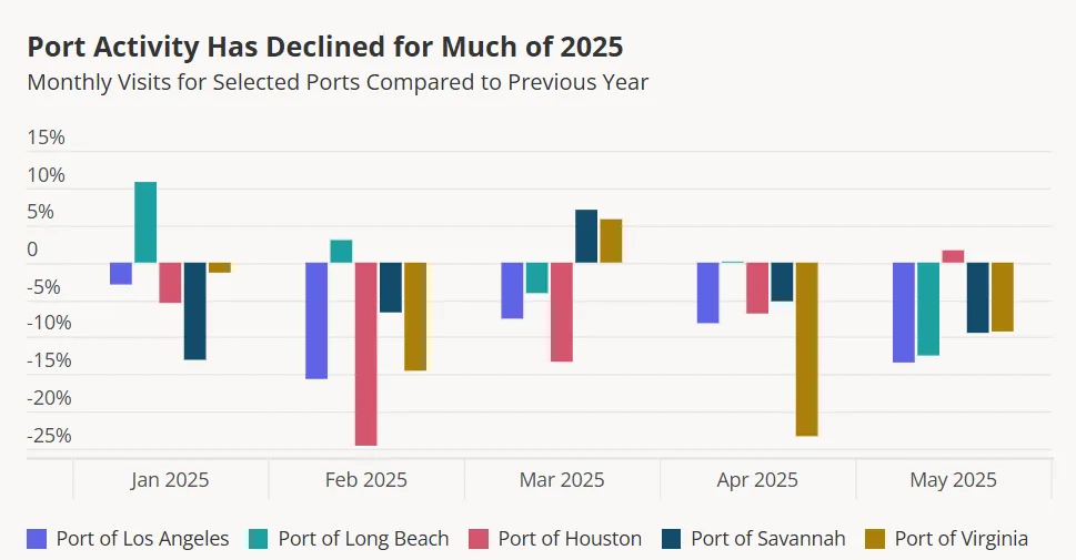 Bar chart comparing monthly port visits across major US ports in 2025, with most ports showing negative year-over-year trends through May.