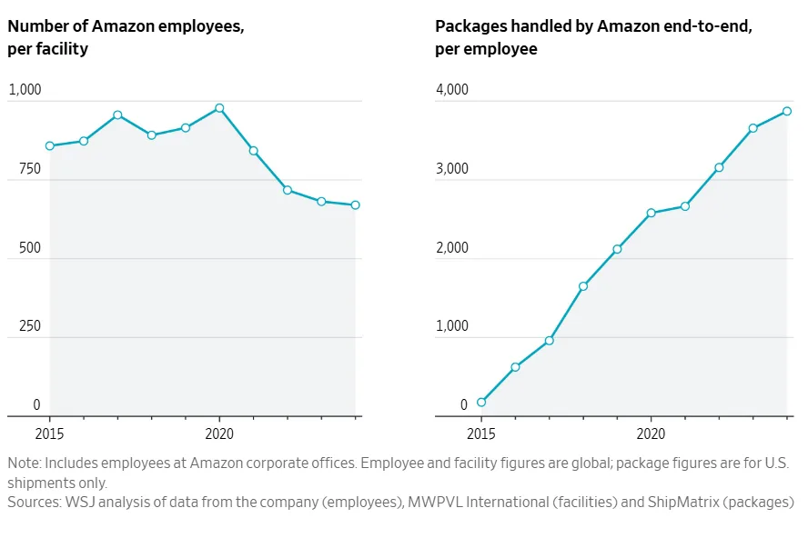 Line charts showing the decline in the number of Amazon employees per facility since 2020 and the steady rise in packages handled per employee from 2015 to 2024.