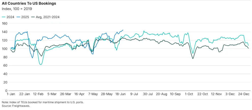 Line chart showing maritime bookings to the US from all countries, comparing 2024 and 2025 to the 2021–2024 average. Booking volumes in 2025 show sharp early-year increases and fluctuations due to tariff-related trade volatility.