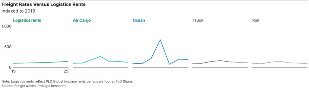 Comparative index chart showing freight rates for different transport modes versus logistics rents from 2019 to 2025. Logistics rents rise steadily while freight rates for air and ocean show high volatility.