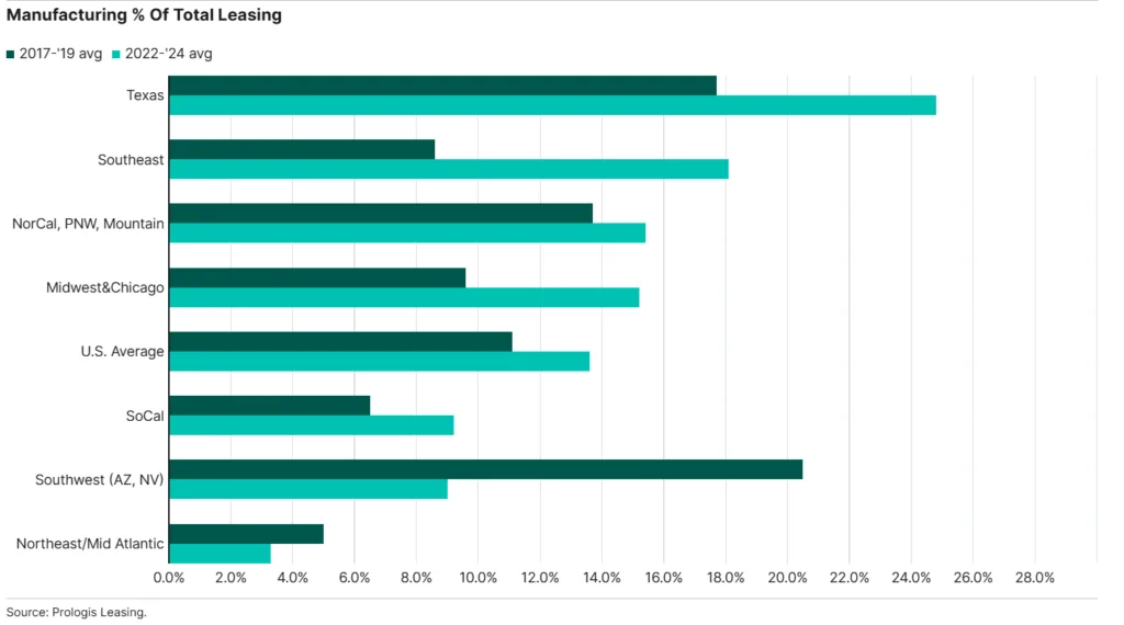 Bar chart comparing manufacturing share of logistics leasing by region between 2017–2019 and 2022–2024. Notable increases in Texas, Southeast, and Midwest regions signal reshoring activity.