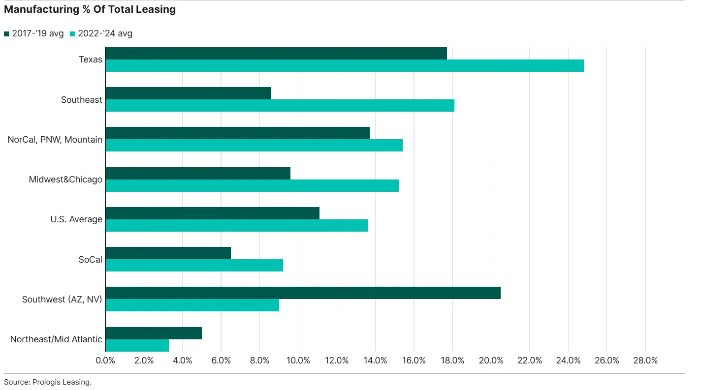 Bar chart comparing manufacturing share of logistics leasing by region between 2017–2019 and 2022–2024. Notable increases in Texas, Southeast, and Midwest regions signal reshoring activity.