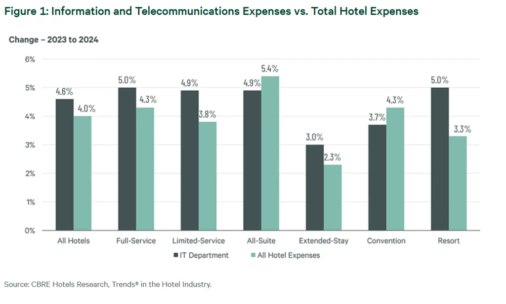 Bar chart showing year-over-year percentage increase (2023–2024) in IT Department expenses vs. total hotel expenses across various hotel types.