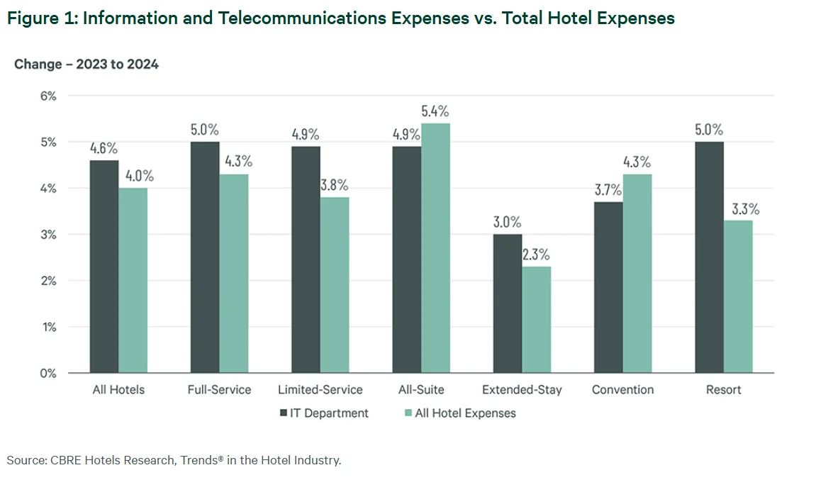 Bar chart showing year-over-year percentage increase (2023–2024) in IT Department expenses vs. total hotel expenses across various hotel types.