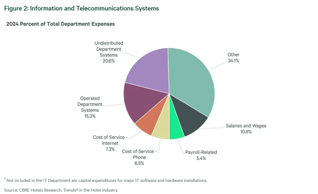 Pie chart displaying the breakdown of IT Department expenses in 2024, including undistributed systems, operated systems, service costs, wages, and other expenses.
