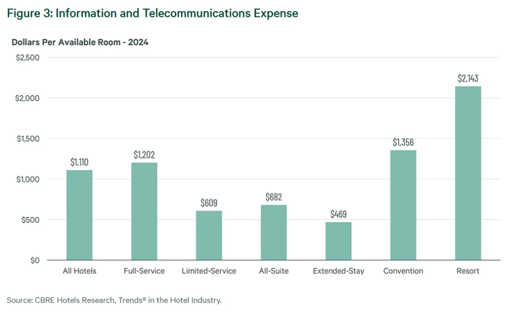 Bar chart showing IT Department expenses per available room in 2024 for different hotel types, with resorts and convention hotels leading.