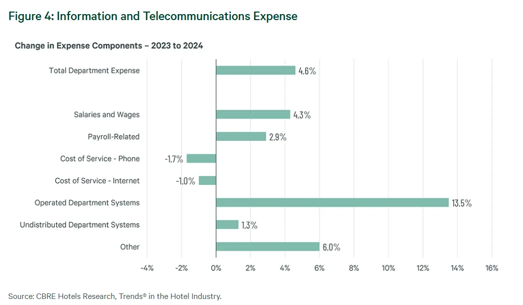 Horizontal bar chart showing year-over-year percentage change in individual IT expense components, highlighting a 13.5% increase in operated department systems.