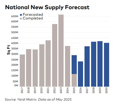Bar chart showing US industrial space completions and forecasts from 2017 to 2030, with 2025 marking the lowest completions of the decade.