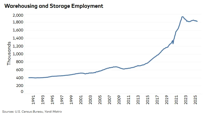 Line chart depicting warehousing and storage employment in the U.S. from 1991 to 2025, highlighting a sharp rise post-2020 and a slight decline since 2022.
