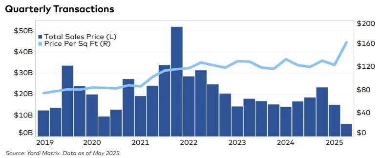 Bar and line chart showing total quarterly industrial transaction volumes and average price per square foot from 2019 to 2025, with prices peaking in 2025 despite lower sales volume.