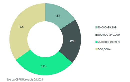 Donut chart showing Inland Empire Core available industrial space distribution by size in Q2 2025: 35% in 500,000+ sq. ft., 29% in 250,000–499,999, 21% in 100,000–249,999, and 16% in 10,000–99,999.