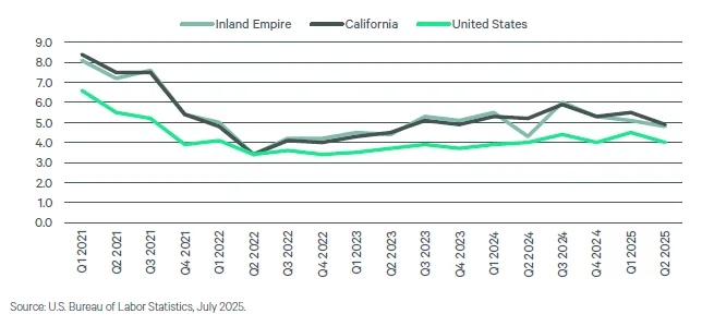 Line graph comparing unemployment rates in Inland Empire, California, and the U.S. from Q1 2021 to Q2 2025, showing a general decline.