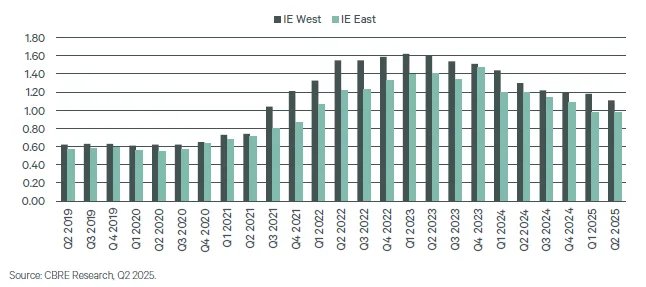 Bar chart tracking average taking lease rates in IE West and IE East submarkets from Q2 2019 to Q2 2025, showing a peak in 2023 followed by a decline.