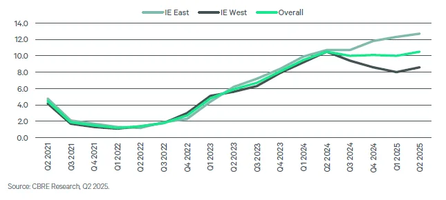 Line graph showing the availability rate in IE East, IE West, and overall from Q2 2021 to Q2 2025, highlighting a steady rise before plateauing.