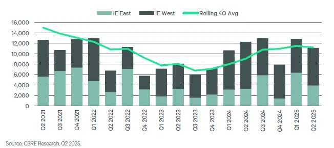 Bar graph showing gross leasing activity in IE East and IE West from Q2 2021 to Q2 2025, with a rolling average line indicating long-term demand trends.