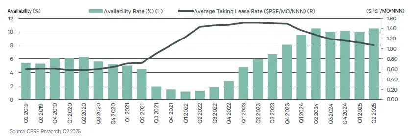 Dual-axis chart showing availability rates (bars) rising while average taking lease rates (line) decline from Q2 2019 to Q2 2025.