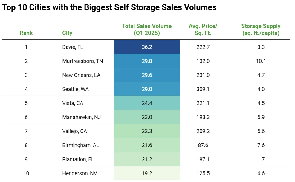 Bar chart ranking the top 10 US cities by self storage sales volume in Q1 2025, with Davie, FL, leading at $36.2M and average price PSF and storage supply shown for each city.