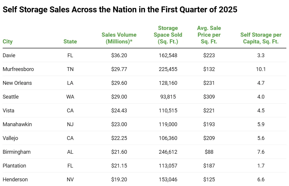 Detailed table listing self storage sales data by city for Q1 2025, including total sales volume, storage space sold, average sale price PSF, and per capita storage supply.
