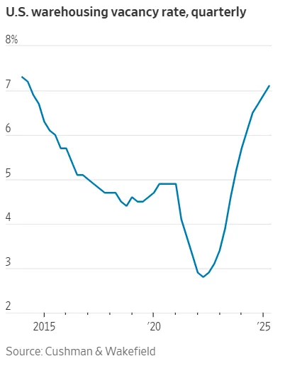 Line chart showing US warehouse vacancy rate from 2015 to 2025, peaking at 7.1% in Q2 2025 after reaching a low below 3% in 2021.
