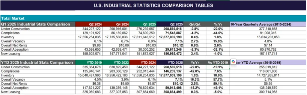 Comparison table of US industrial market stats for Q2 2025, showing vacancy rate up to 7.1%, completions down 45% year-over-year, and new leasing down 5%.