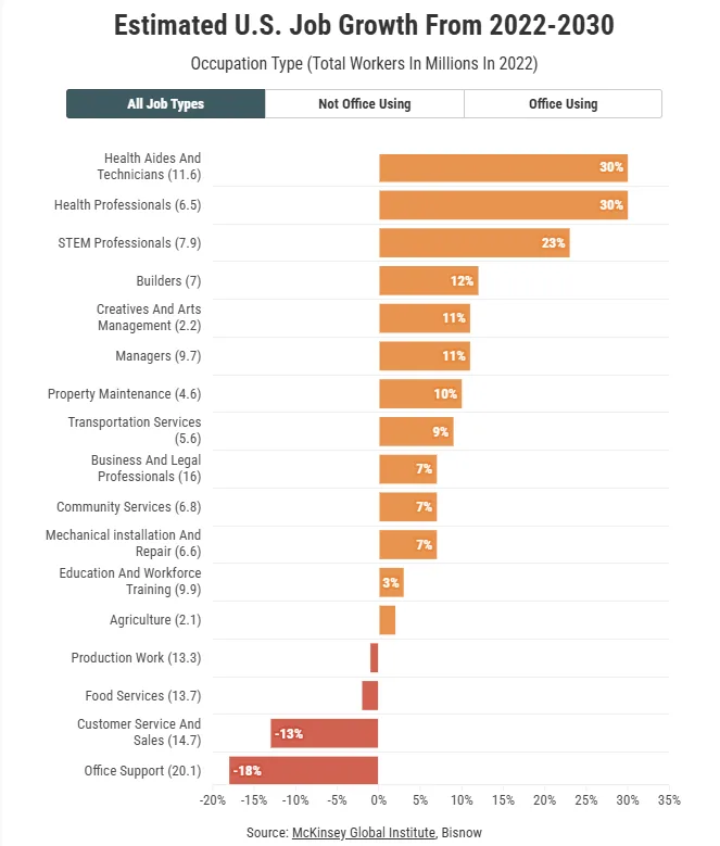Bar chart showing estimated US job growth by occupation type from 2022 to 2030. Health Aides, Health Professionals, and STEM jobs show highest growth, while Office Support and Customer Service roles are expected to decline significantly. Data source: McKinsey Global Institute.