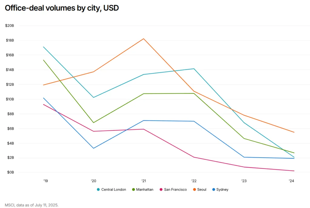 Line chart showing office-deal volumes in USD across five global cities from 2019 to 2024. All cities, including Central London, Manhattan, and Seoul, show declining volumes.