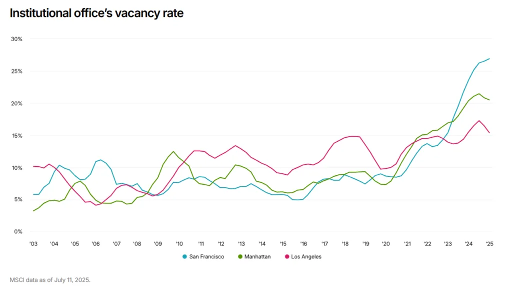 Line chart tracking institutional office vacancy rates in San Francisco, Manhattan, and Los Angeles from 2003 to 2025. Vacancy rates rise sharply post-2020, peaking in San Francisco.