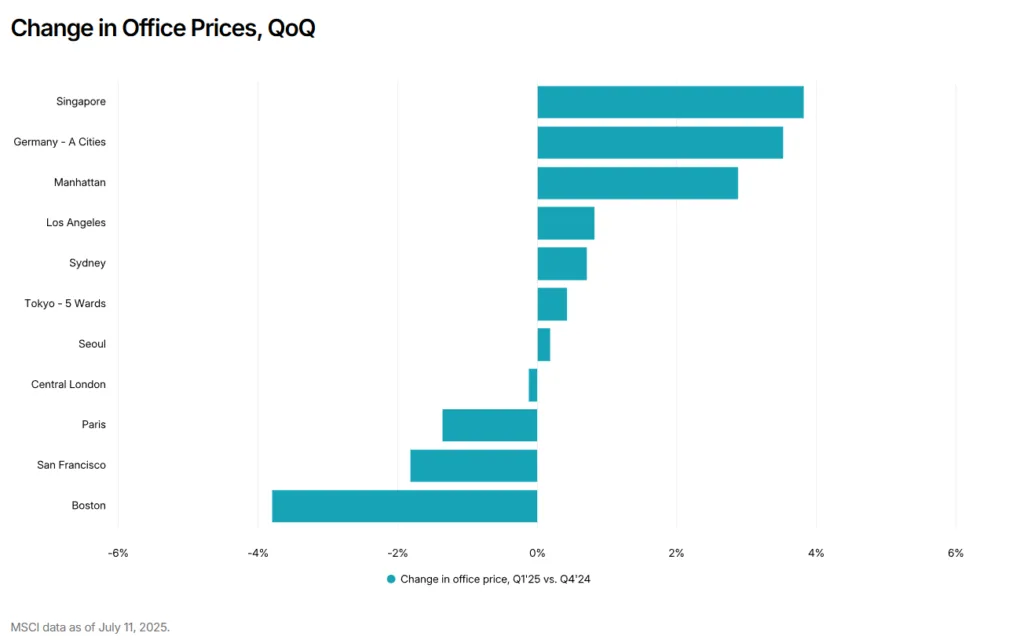 Bar chart comparing quarter-over-quarter change in office prices as of Q1 2025. Singapore, Germany, and Manhattan show the strongest price growth, while Boston and San Francisco show declines.