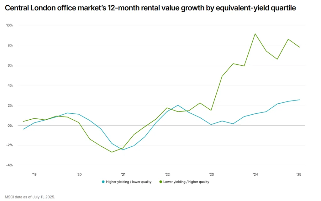 Line chart comparing rental value growth for higher-yielding/lower-quality and lower-yielding/higher-quality Central London office assets from 2019 to 2025. Higher-quality assets outperform significantly from 2023 onward.