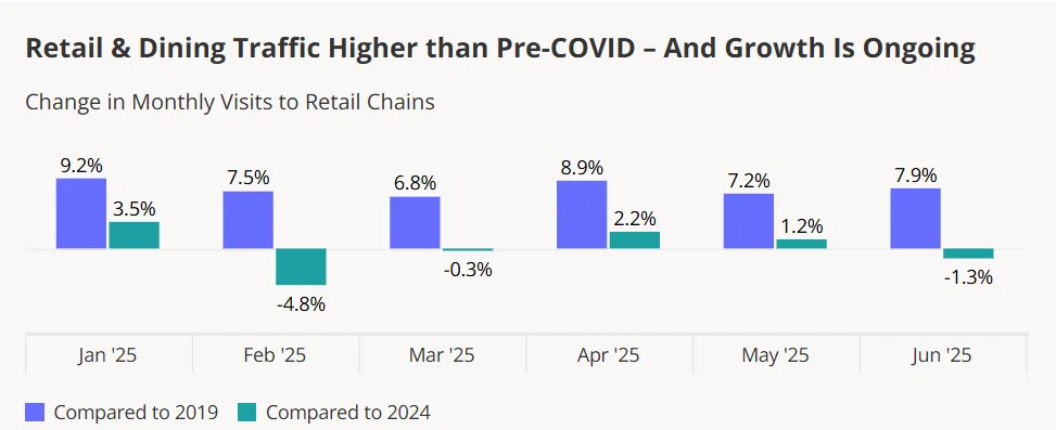Bar chart showing monthly growth in retail and dining visits in early 2025, with traffic consistently higher than 2019 levels.