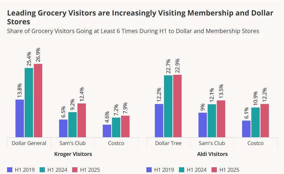 Comparison chart showing increased cross-shopping among grocery visitors to Dollar General, Dollar Tree, Sam’s Club, and Costco from 2019 to 2025.