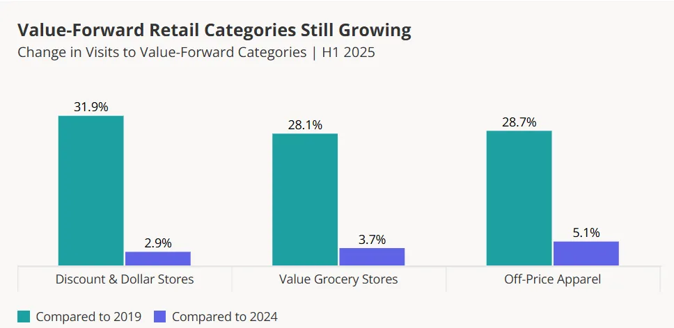 Bar chart showing strong visit growth in H1 2025 to discount & dollar stores, value grocers, and off-price apparel compared to 2019 and 2024.