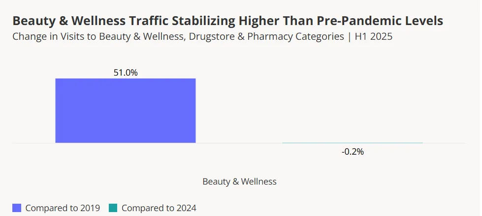 Bar chart showing that visits to beauty and wellness retailers are 51% higher than in 2019 but flat compared to 2024.
