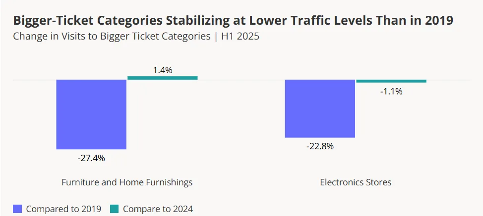 Bar chart showing significant traffic declines since 2019 for furniture and electronics stores, with minimal YoY changes.