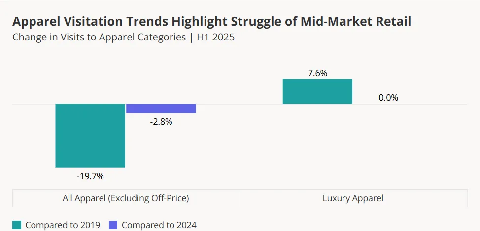 Comparison of apparel visit trends showing mid-market apparel down nearly 20% since 2019, while luxury apparel is up 7.6%.
