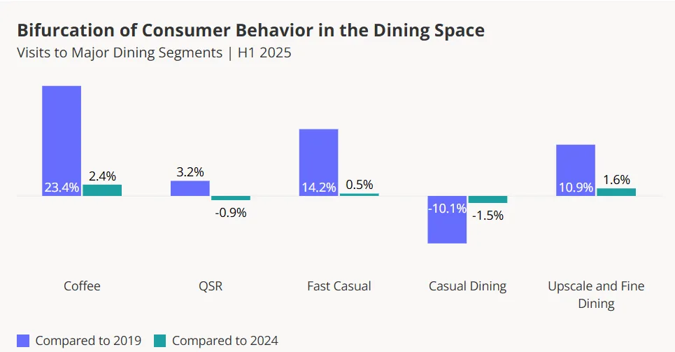 Chart showing traffic growth in QSR, coffee, and fine dining segments, with a notable decline in casual dining visits compared to 2019.