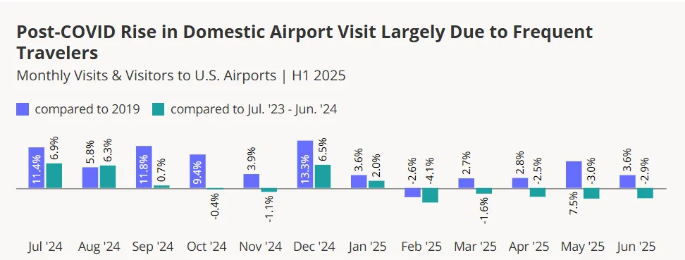 Monthly airport traffic chart showing post-COVID increases mainly from frequent travelers; casual travel remains below 2019 levels.