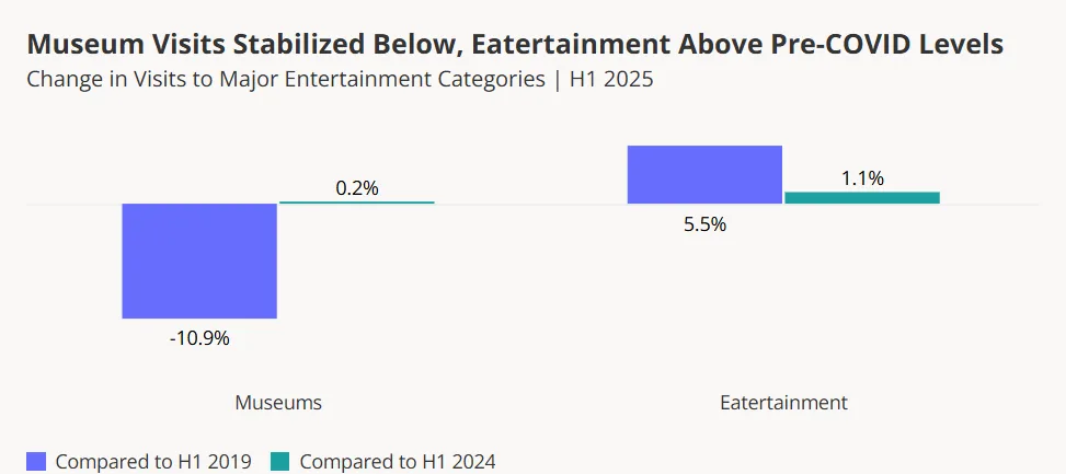Bar chart comparing 2025 museum and eatertainment visits to 2019 and 2024, showing eatertainment growth and museum decline.