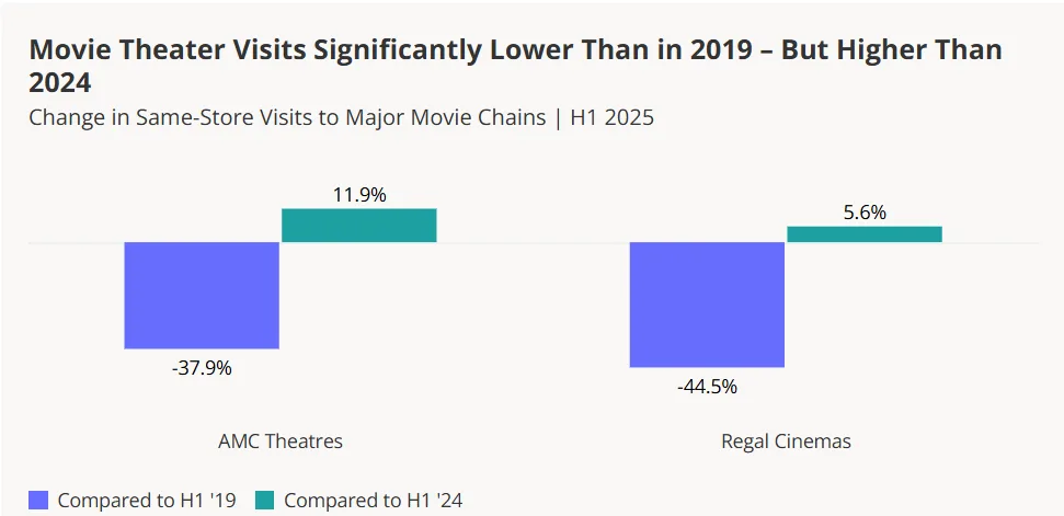 Chart showing that visits to AMC and Regal cinemas in 2025 are well below 2019 levels but have increased from 2024.