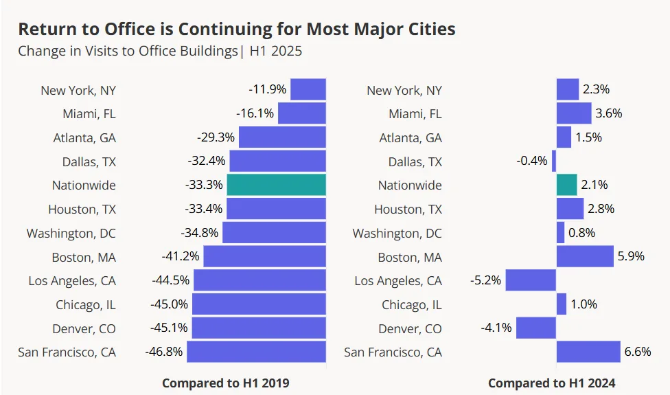 Bar chart showing office building visits by U.S. city in H1 2025, with most still well below 2019 levels but showing modest growth from 2024.
