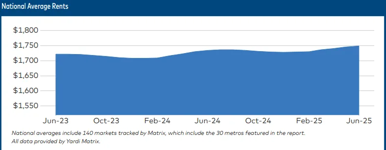 Line chart showing US national average multifamily rents from June 2023 to June 2025, rising modestly to $1,749 by mid-2025.

