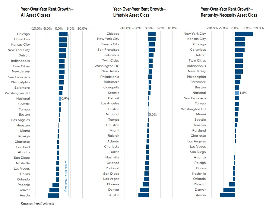 Bar charts displaying year-over-year rent growth for all asset classes, lifestyle, and renter-by-necessity segments, with Midwest cities leading.

