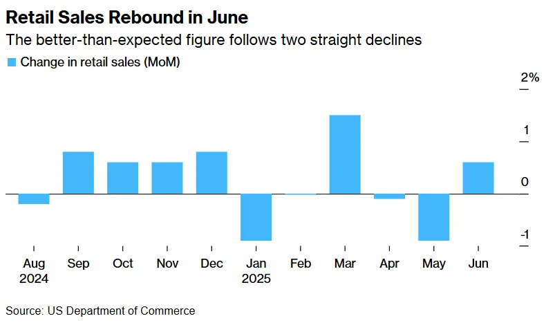 Bar chart showing monthly change in US retail sales from August 2024 to June 2025, with June rising 0.6% after declines in April and May. Source: US Department of Commerce.