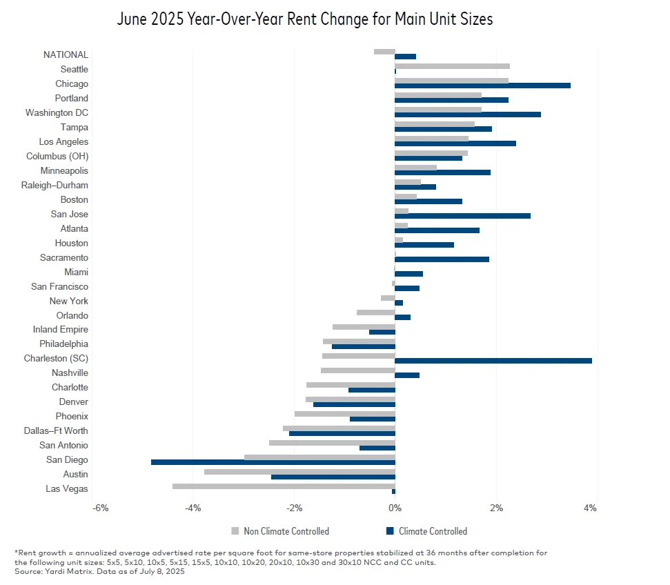 Bar chart showing June 2025 year-over-year rent changes for non-climate-controlled and climate-controlled storage units across major U.S. metros. Chicago, Portland, and Washington DC show strong gains, while Austin, San Diego, and Las Vegas report sharp declines.