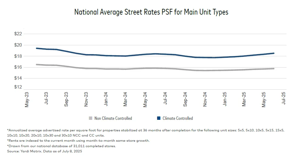 Line chart tracking national average street rates per square foot for climate-controlled and non-climate-controlled storage units from May 2023 to July 2025. Climate-controlled rates show a modest upward trend in 2025.
